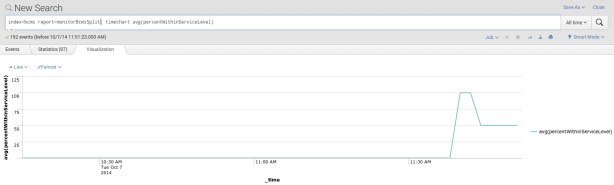 percentWithinServiceLevelGraph