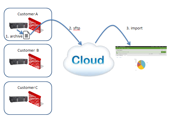 CloudCDR for Avaya CM/Aura and IP Office | UPINGET